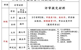 建筑职称评审最新申报指南来了注意核对条件材料