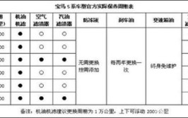 创新生态可持续 |宝马官方最新的保养周期表(保养套餐机油发动机创新)