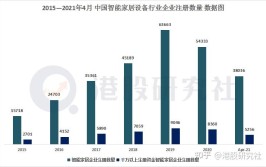 会否加速行业“内卷”？(智能家居行业玩家智能赛道)