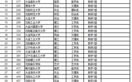 大连一本大学有哪些学校？