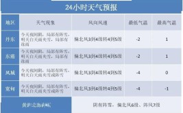 最低温将破2011年以来同期极值！(暴雪极值低温停课同期)