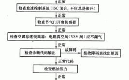 发动机怠速不稳、抖动喘振现象的原因及故障排除的方法(抖动发动机不稳检查原因)