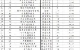 山东信息职业技术学院2023年在内蒙古各专业招生人数