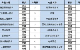 大连职业技术学院有哪些专业？