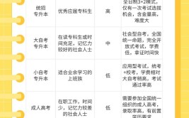 学历低想提升学历有哪些途径？