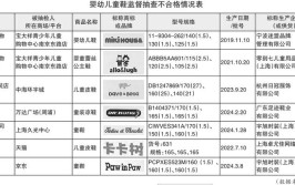 贵州省六盘水市抽查72批次儿童玩具、学生用品等日用品 13批次不合格(流通领域纺织品红果编织品街道)