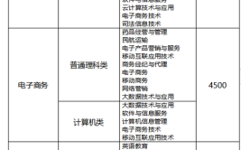 重庆邮电大学专升本有哪些专业