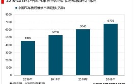 “以养代修”将成汽车后市场趋势(保养汽车将成趋势市场)