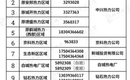 供热有问题可拨打这些电话(供热齐鲁有限责任公司太白报料)