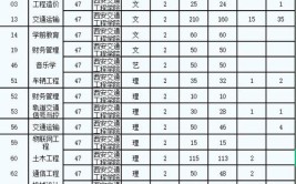 西安交通工程学院高职综合评价招生专业有哪些？