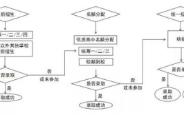 分配生是怎么录取的？