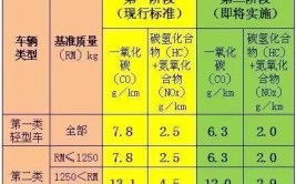 汽车排放怎样才能达到标准排放？(排放标准尿素汽车氧化物)