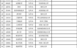 2022年河南省高等教育自学考试开考专业一览表