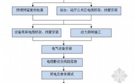 「技术分享」地铁机电安装及装修工程施工流程(安装工程施工模型地铁流程)