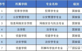 开设经济犯罪侦查专业大学有哪些