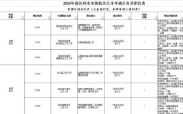 四川最新一批人事考试信息汇总来了 看看哪个岗位适合你