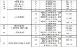 多少分能被陕西理工大学录取