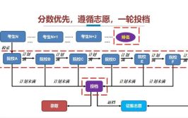 什么叫平行志愿投档