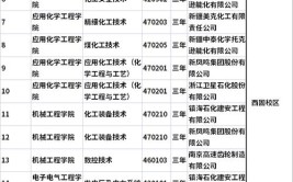 兰州石化职业技术大学综合评价招生专业有哪些？