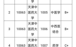 2024年天津中医药大学学科评估结果排名