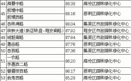 厦门市出台道路绿地养护专项办法 300条道路纳入考评