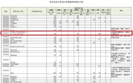 河北农业大学中外合作办学专业有哪些？