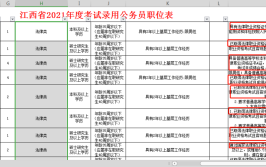 刚发布南昌面向全国公开选拔86名公务员职位表出炉