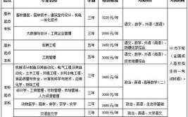 华南农业大学成人大专建筑室内设计专业介绍附报考流程