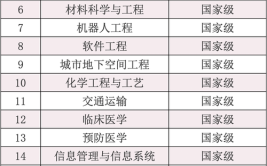 东南大学自考本科有哪些专业