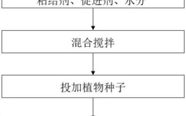 岩石边坡地怎样绿化和使用方法