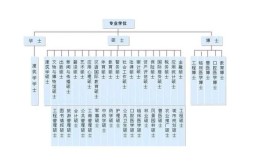 大学学历类别有多少种