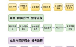 在职读研一般流程有哪些