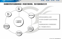 揭秘连锁布局：点、线、平台、模式(肯德基全聚德模式连锁特许经营)