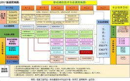 现代移动通信技术专业主要学什么