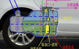 究竟同否？(升水油箱之谜汽车揭秘)