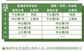 大学生当兵和普通人当兵有什么区别