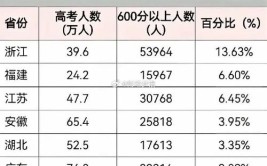 高考共有多少个科目