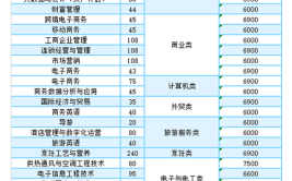 浙江商业职业技术学院2021年招生章程