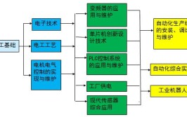 电器工程自动化学什么的