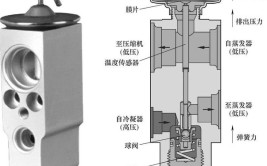 综合分析膨胀阀的种类与故障维修(膨胀阀蒸发器热力压力制冷剂)