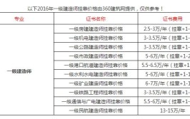 河南考一级建造师需要多少钱