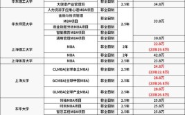 2024广东财经大学MBA学费多少钱一年？