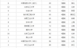 全国理工类一本大学有哪些？