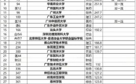 2024年广东省最好的二本大学前10名