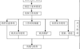 住宅物业管理服务篇绿化养护管理作业指导书自管