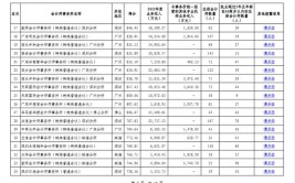 关于发布2022年会计师事务所综合评价 AAA级以上会计师事务所名单的通告(会计师事务所合伙分所有限公司师事)