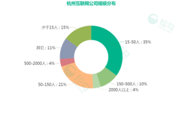 拉勾杭州互联网薪资大揭秘：程序员月薪2万起(互联网薪资月薪程序员公司)