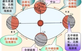 春夏秋冬是怎么形成的