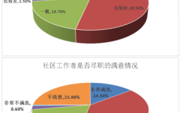 社工需求量怎么样