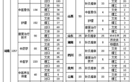 河南推拿职业学院招生专业及最好的专业有哪些